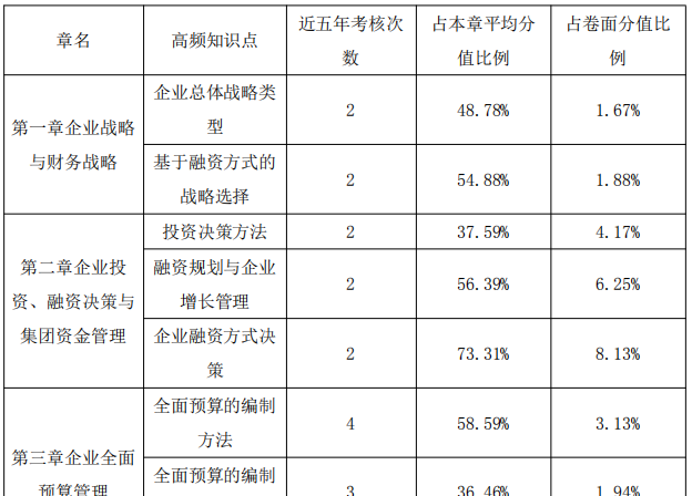 高級會計師備考中后期 正保會計網(wǎng)校老師教你怎么學(xué)！