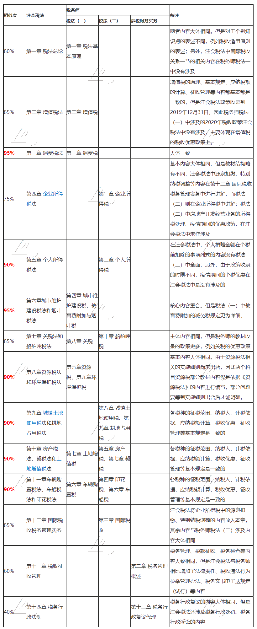 CPA稅法和稅務(wù)師《稅一》《稅二》《涉稅服務(wù)實務(wù)》相似度對比