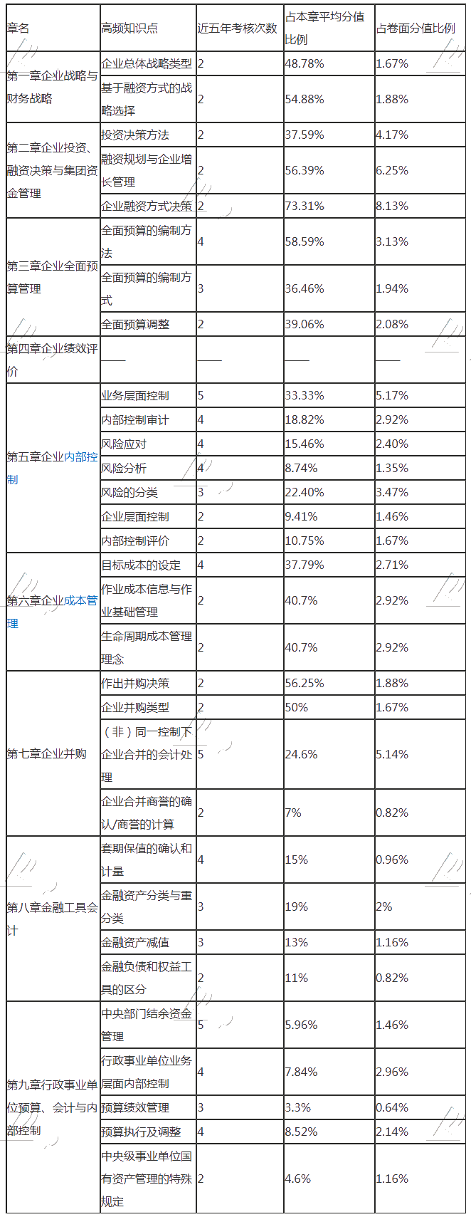 備考干貨：帶你看透高級會計(jì)師歷年試題 