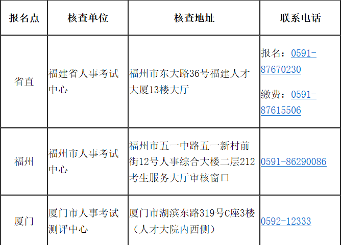 福建省2020年高級(jí)經(jīng)濟(jì)師報(bào)考簡(jiǎn)章已經(jīng)公布！