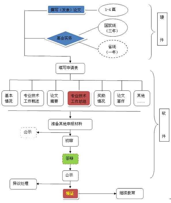 2020年高級(jí)會(huì)計(jì)師評(píng)審申報(bào)進(jìn)行中 你對(duì)評(píng)審知多少？