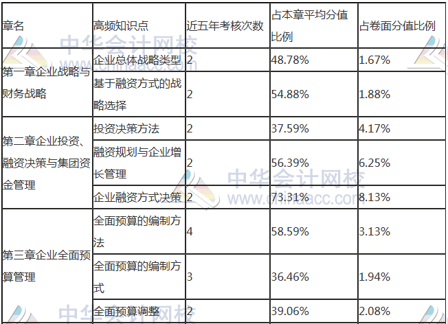 如何拿下高級(jí)會(huì)計(jì)師？關(guān)鍵在這兩步！