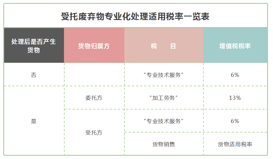 不同情形下廢棄物專業(yè)化處理適用稅率大解析！