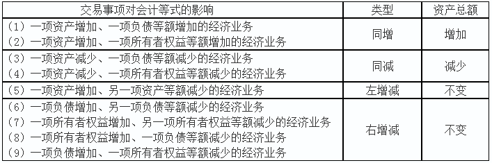 初級(jí)實(shí)務(wù)答疑周刊第28期——經(jīng)濟(jì)業(yè)務(wù)對(duì)會(huì)計(jì)等式、留存收益的影響