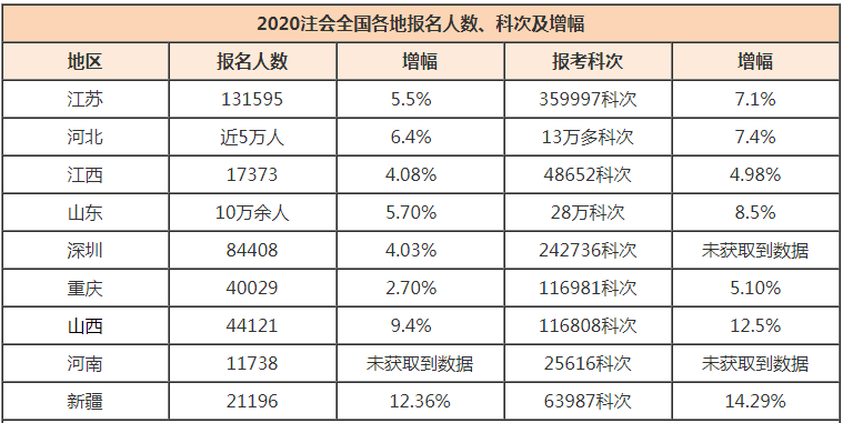 2020年注會全國各地報名人數(shù)、科次及增幅情況