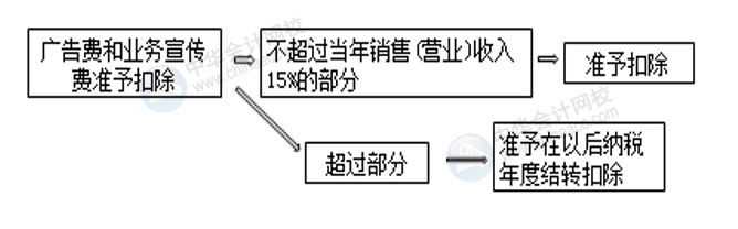 正保會計網校