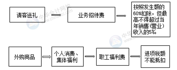 正保會計網校