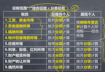 注意啦 ！注會(huì)《稅法》奚衛(wèi)華老師：個(gè)人所得稅征稅范圍微課免費(fèi)聽