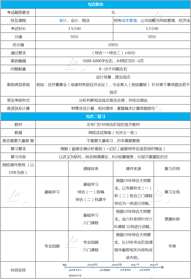 整理個表格告訴你注會綜合階段怎么學？