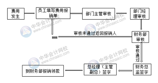 超詳細(xì)的費(fèi)用報銷流程 財務(wù)拿去給員工培訓(xùn)！