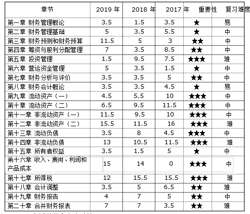 《財務(wù)與會計》各章節(jié)近三年情況曝光~助你備考加分！