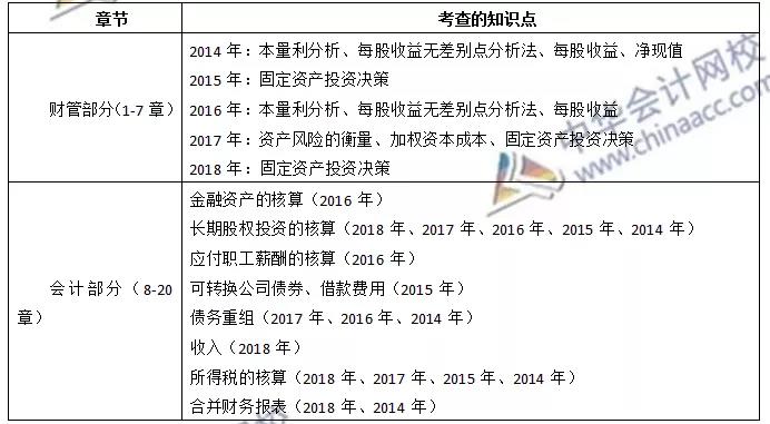 《財務(wù)與會計》各章節(jié)近三年情況曝光~助你備考加分！