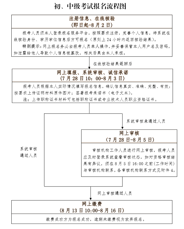 初中級報(bào)名流程