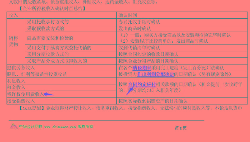 2020注會《稅法》第四章【答疑精華】：特許權費和特許權使用費