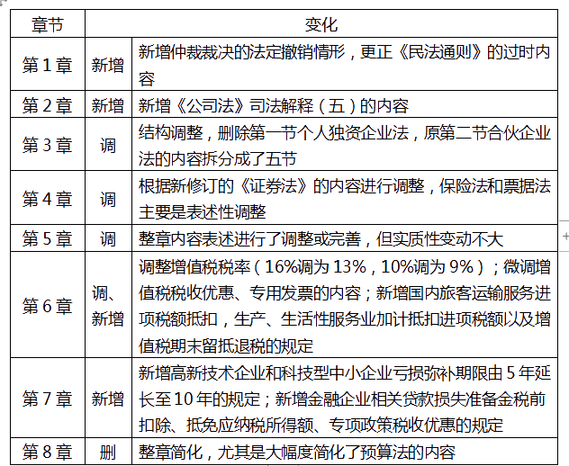 中級(jí)經(jīng)濟(jì)法重難點(diǎn)是哪里？該如何備考？