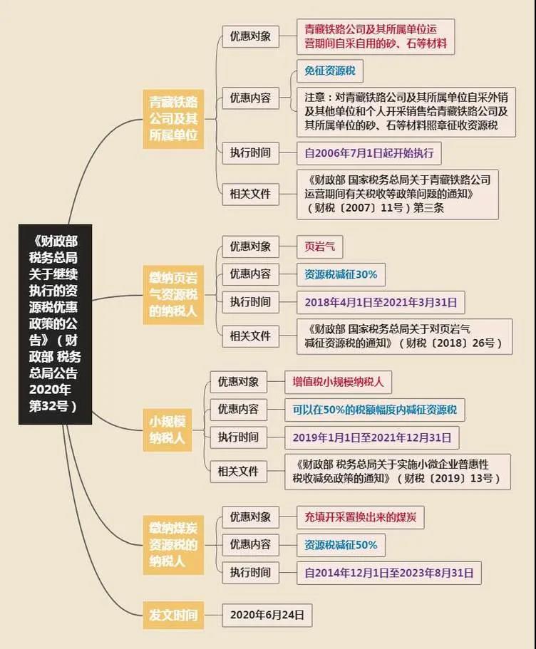 思維導圖助您秒懂財政部 稅務總局2020年第32號公告