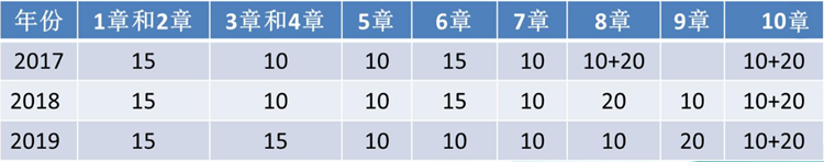 2020年高會開卷考 老師手把手教你案例分析題怎么做？