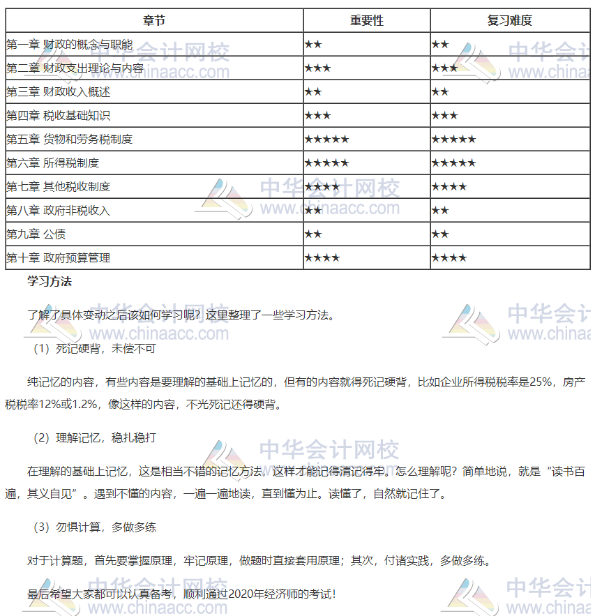 2020年初級(jí)經(jīng)濟(jì)師財(cái)政稅收各章重要性