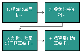 2020高級(jí)會(huì)計(jì)師知識(shí)點(diǎn)：中央部門(mén)收入預(yù)算的編制