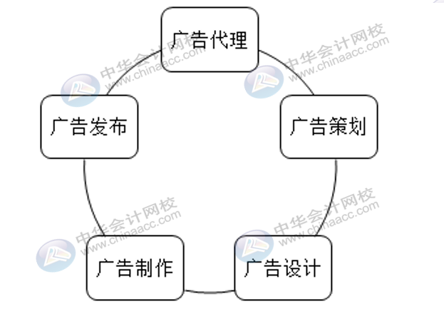 廣告行業(yè)該怎么做賬核算，適用什么稅率？