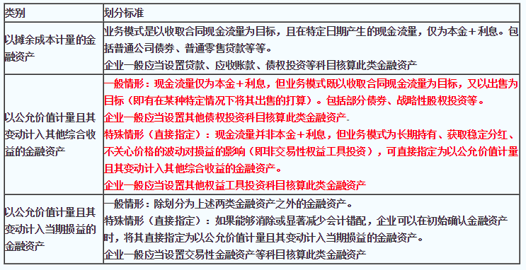 2020注會《會計》第十四章【答疑精華】：其他債權投資