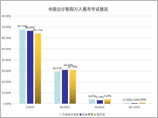 中級(jí)會(huì)計(jì)職稱萬人?？技案衤矢哌_(dá)35%~