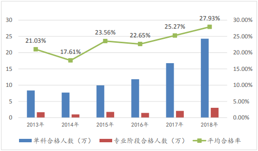 注冊會計師考試專業(yè)階段報名人數(shù)那么多？合格率居然是這些！