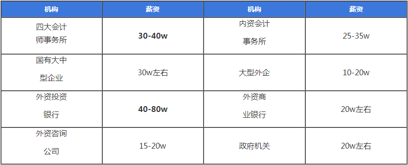 注會(huì)含金量有多高？就業(yè)前景、薪資水平、福利待遇大揭秘