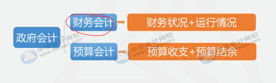 收付實(shí)現(xiàn)制與權(quán)責(zé)發(fā)生制在政府會(huì)計(jì)中處理有何不同？