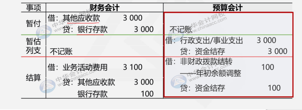 收付實(shí)現(xiàn)制與權(quán)責(zé)發(fā)生制在政府會(huì)計(jì)中處理有何不同？