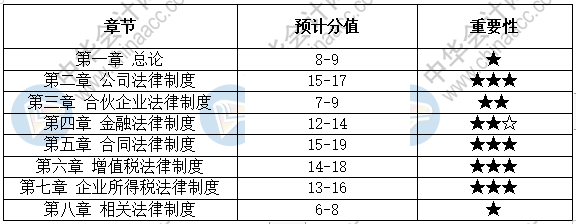 經(jīng)濟法這五大重要章節(jié)的思維導(dǎo)圖 你得看！