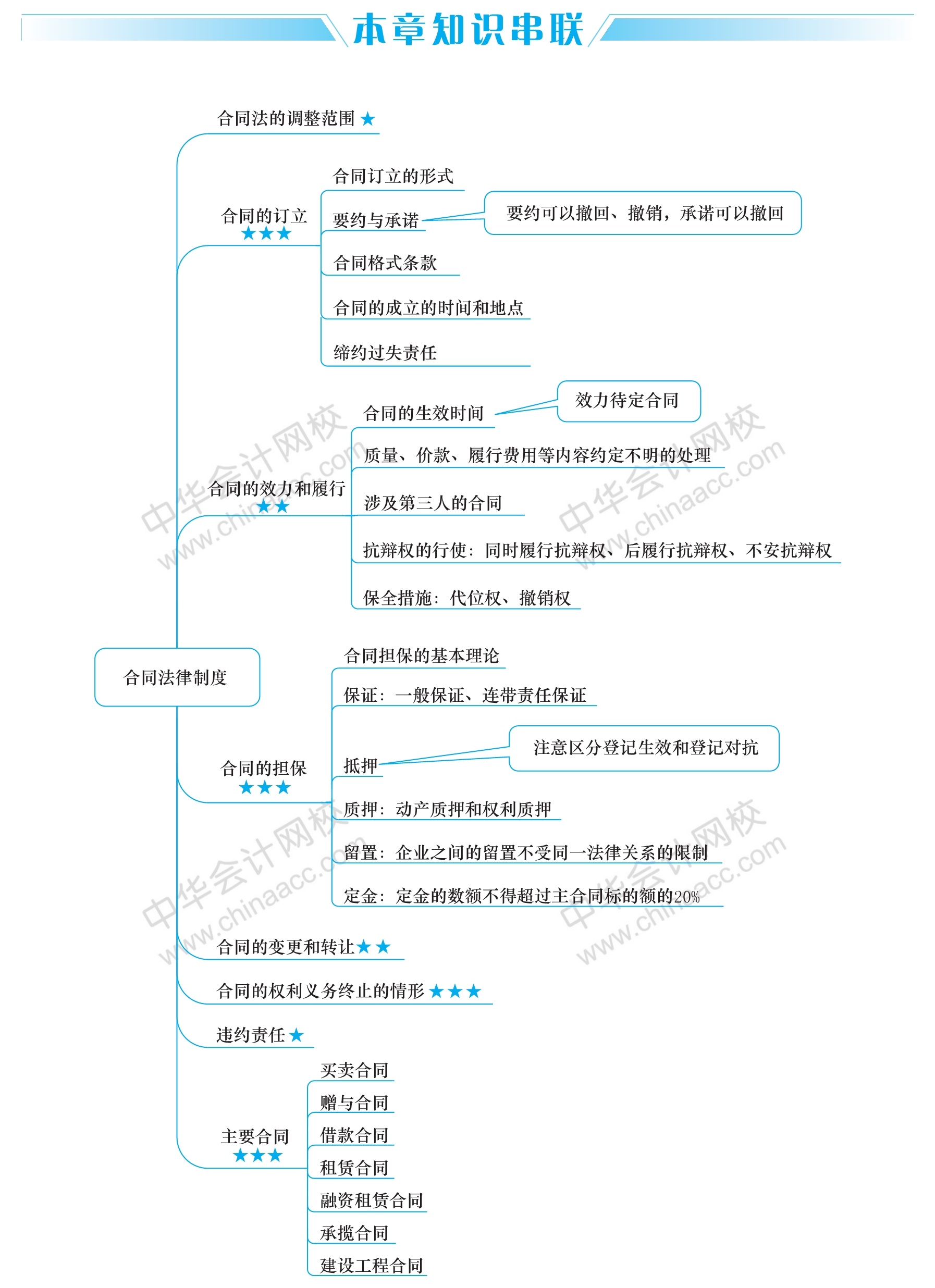 經(jīng)濟法這五大重要章節(jié)的思維導(dǎo)圖 你得看！