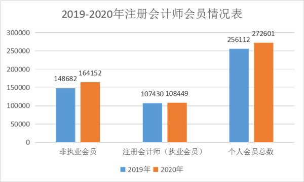 2020會(huì)計(jì)資格考試報(bào)名創(chuàng)新高 大趨勢(shì)下注會(huì)報(bào)名與通過率分析