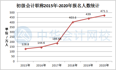 2020年初級會計報名人數(shù)471.1萬人！一分半個操場的節(jié)奏嗎？