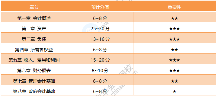 19年初級(jí)《初級(jí)會(huì)計(jì)實(shí)務(wù)》考試范圍詳解 20年考試方向預(yù)測(cè)！