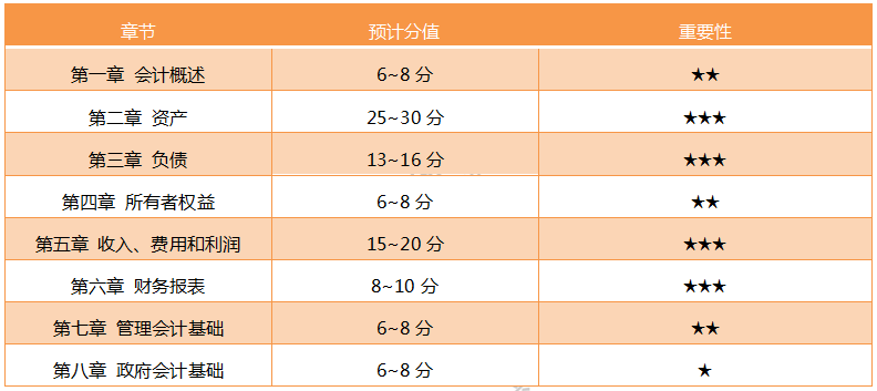 必看！2020年《初級會計實務》考情分析及考點預測匯總