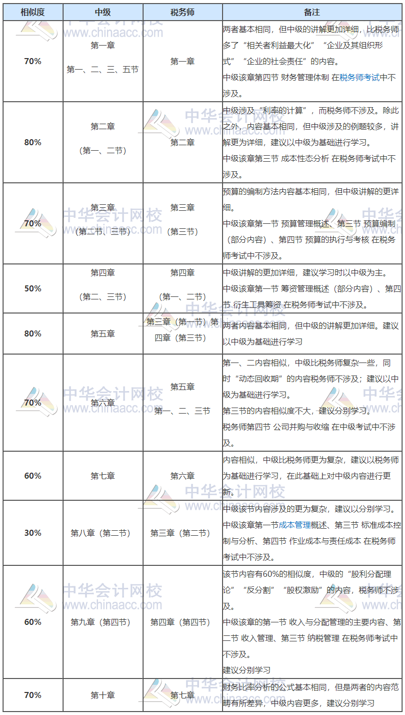 稅務師開始補報名！正在備考中級會計也想報？大膽去 別猶豫！