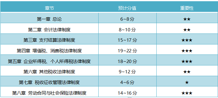 初級會計實務(wù)&經(jīng)濟(jì)法基礎(chǔ) 你雨露均沾了嗎？