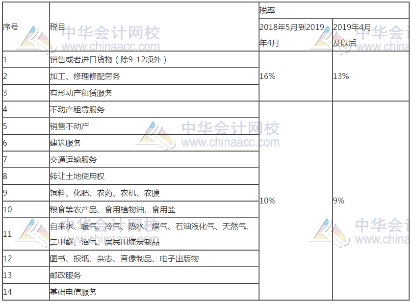 2020稅務(wù)師《涉稅服務(wù)實(shí)務(wù)》變動稅率變動整理（稅法可參考）