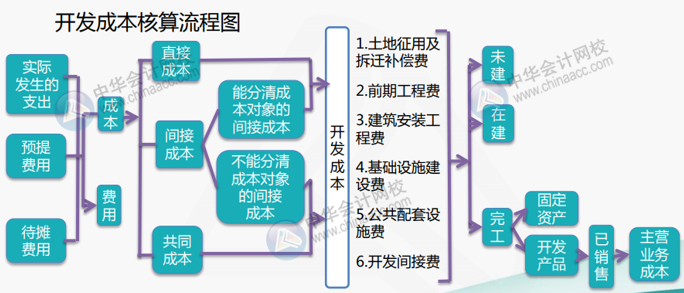 房地產(chǎn)企業(yè)會計(jì)如何開展成本核算工作？（附流程圖）