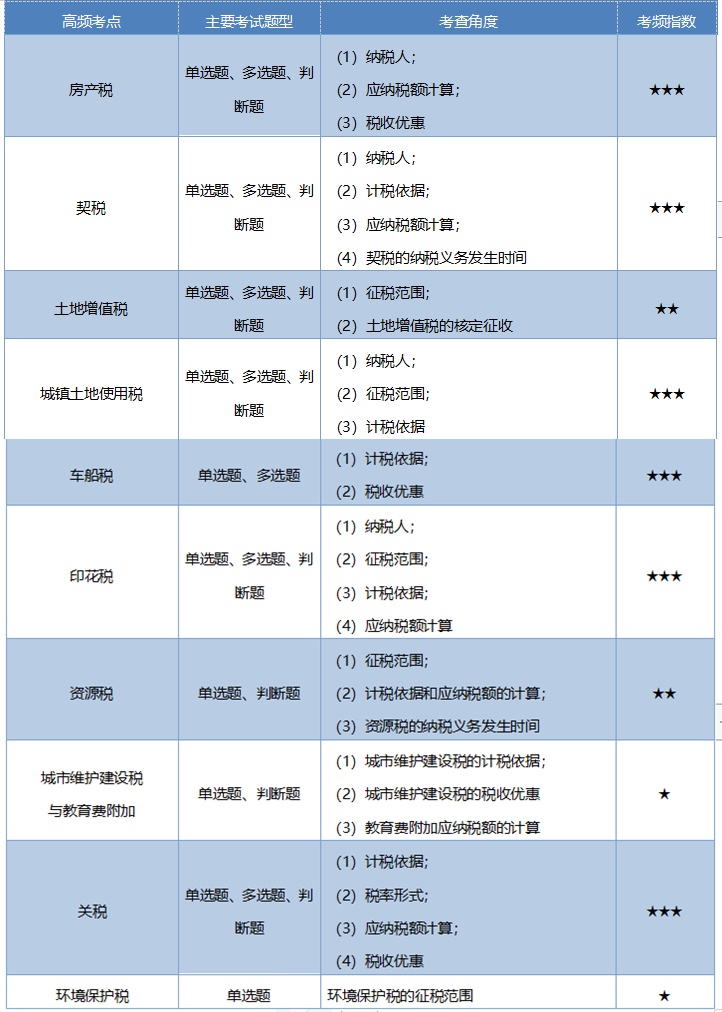 《經(jīng)濟(jì)法基礎(chǔ)》考情分析及考點(diǎn)預(yù)測(cè)