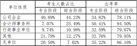 【考生關注】為什么想去會計事務所注會證書是剛需？