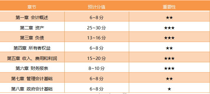 上海2020初級會計考試科目