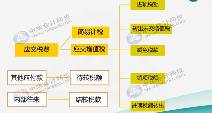 建筑業(yè)企業(yè)很難嗎？先看看他有哪些特有的會(huì)計(jì)科目