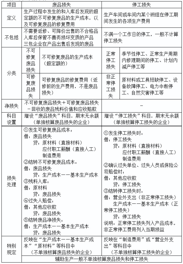 2020初級實(shí)務(wù)答疑周刊第36期——廢品損失和停工損失