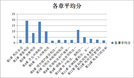 【2020考生必看】注冊(cè)會(huì)計(jì)師《稅法》科目考情分析