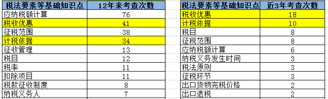 【2020考生必看】注冊(cè)會(huì)計(jì)師《稅法》科目考情分析