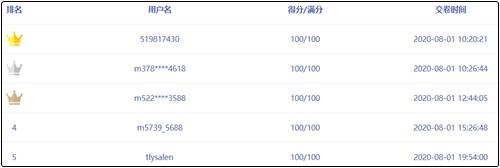 中級(jí)會(huì)計(jì)職稱萬人?？紳M分學(xué)員頻出！