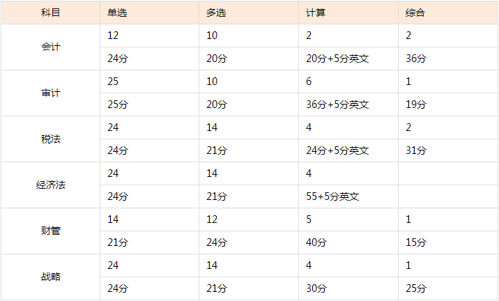 注冊會(huì)計(jì)師考試10月開考！題型題量了解一下