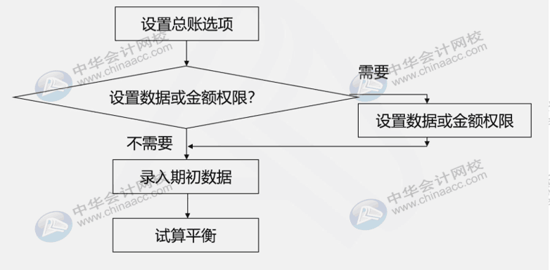 財(cái)務(wù)人員還不懂用友u8？先了解一下總賬系統(tǒng)應(yīng)用流程吧！